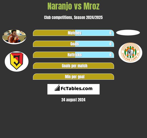 Naranjo vs Mroz h2h player stats