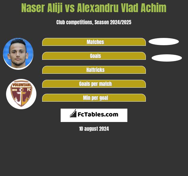 Naser Aliji vs Alexandru Vlad Achim h2h player stats