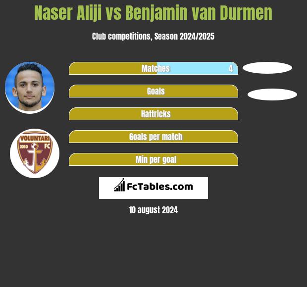 Naser Aliji vs Benjamin van Durmen h2h player stats