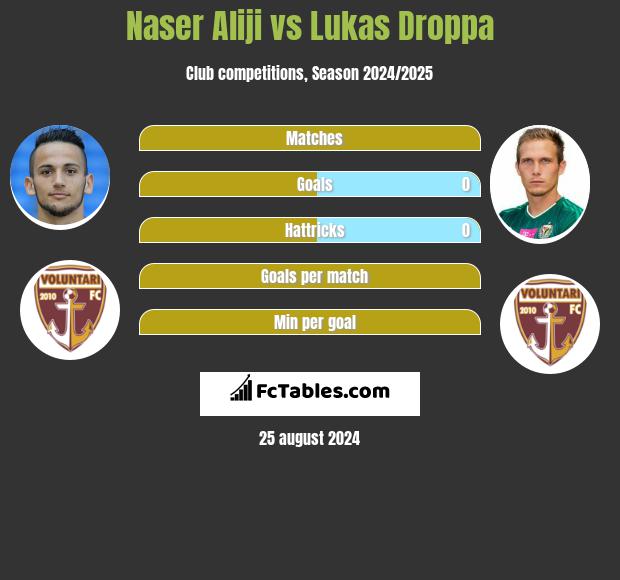 Naser Aliji vs Lukas Droppa h2h player stats