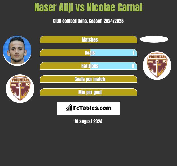 Naser Aliji vs Nicolae Carnat h2h player stats