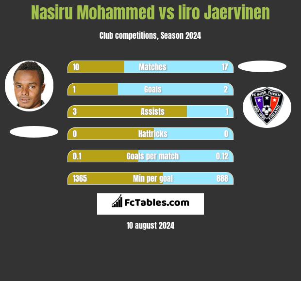 Nasiru Mohammed vs Iiro Jaervinen h2h player stats