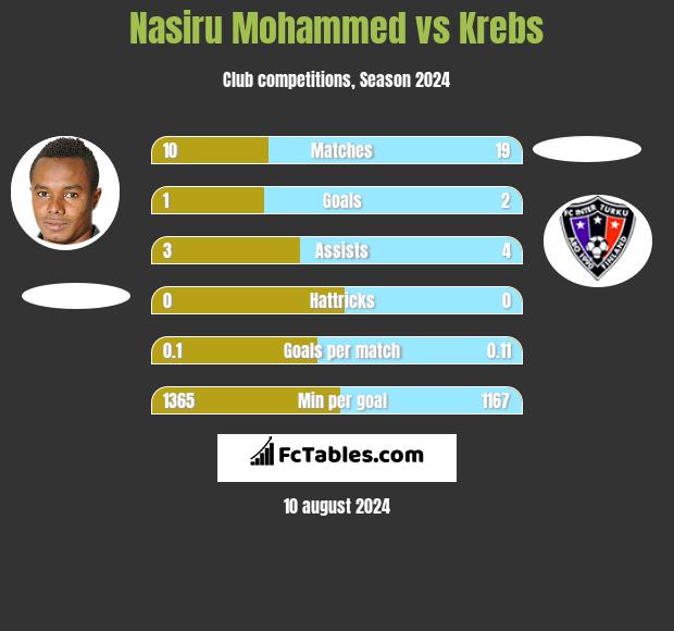 Nasiru Mohammed vs Krebs h2h player stats