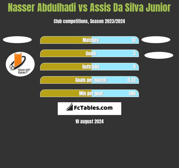 Nasser Abdulhadi vs Assis Da Silva Junior h2h player stats