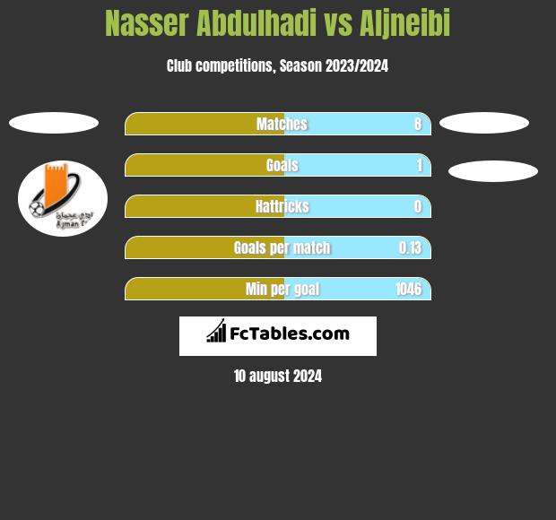 Nasser Abdulhadi vs Aljneibi h2h player stats