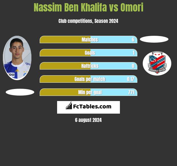 Nassim Ben Khalifa vs Omori h2h player stats