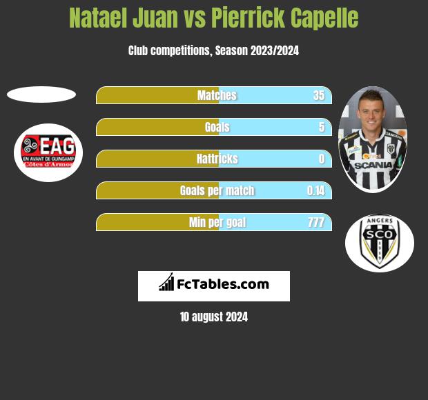 Natael Juan vs Pierrick Capelle h2h player stats