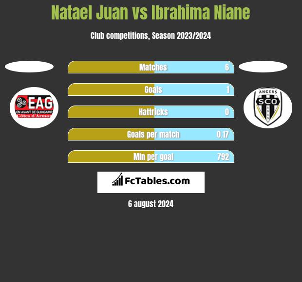 Natael Juan vs Ibrahima Niane h2h player stats