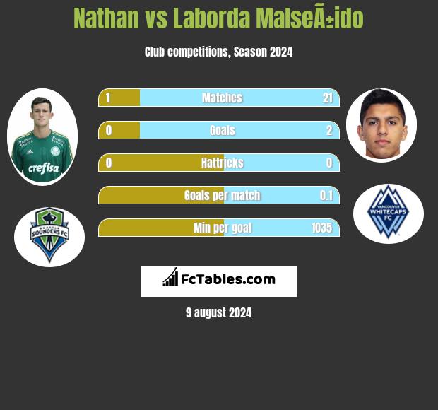 Nathan vs Laborda MalseÃ±ido h2h player stats