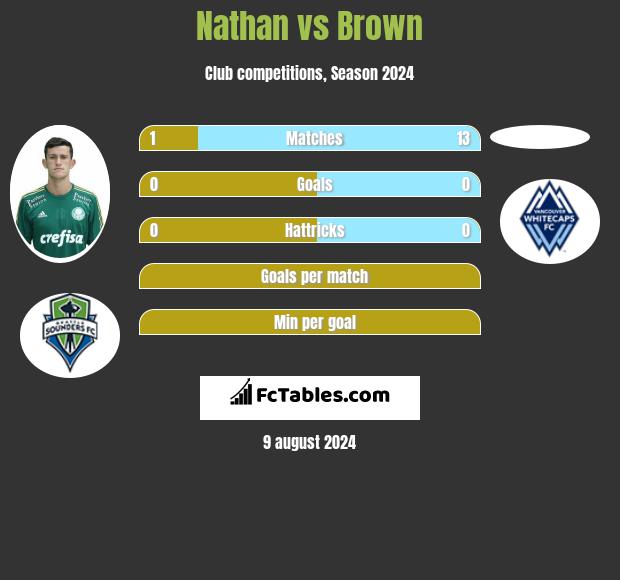 Nathan vs Brown h2h player stats