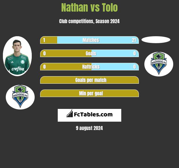 Nathan vs Tolo h2h player stats