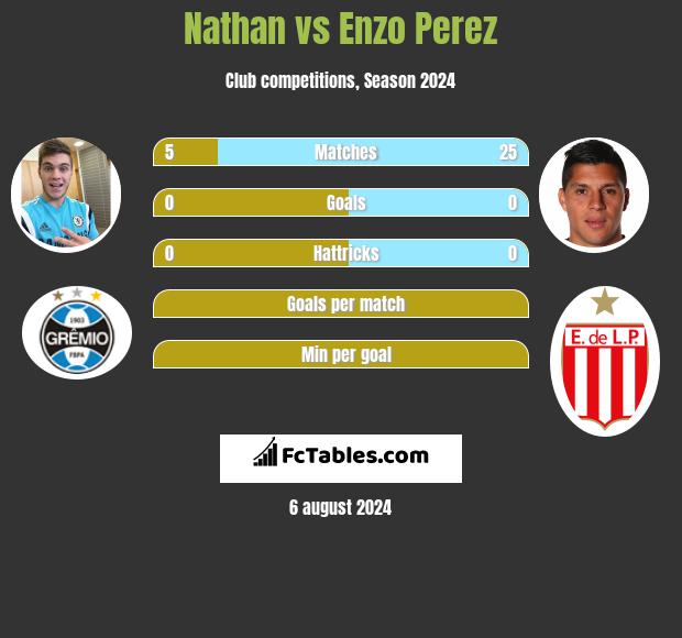 Nathan vs Enzo Perez h2h player stats