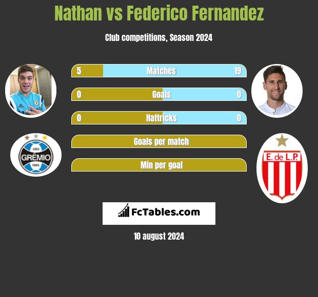 Nathan vs Federico Fernandez h2h player stats