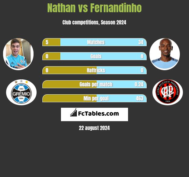 Nathan vs Fernandinho h2h player stats