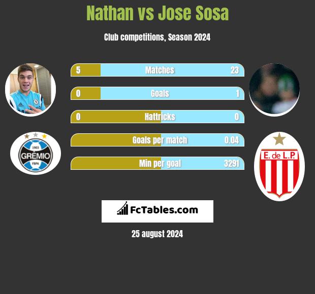 Nathan vs Jose Sosa h2h player stats