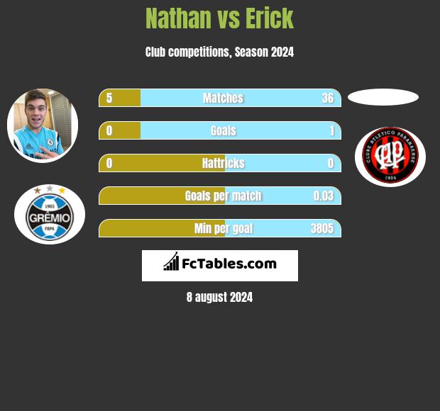 Nathan vs Erick h2h player stats