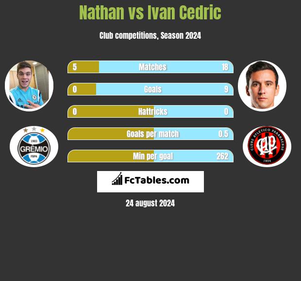 Nathan vs Ivan Cedric h2h player stats