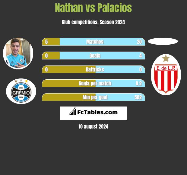 Nathan vs Palacios h2h player stats