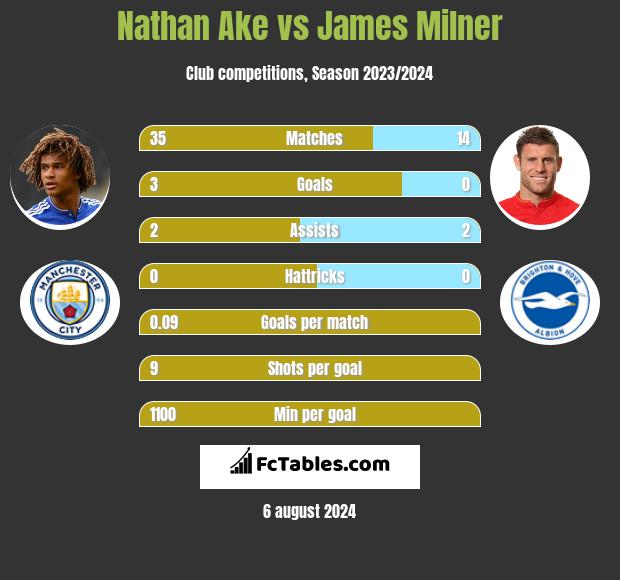 Nathan Ake vs James Milner h2h player stats