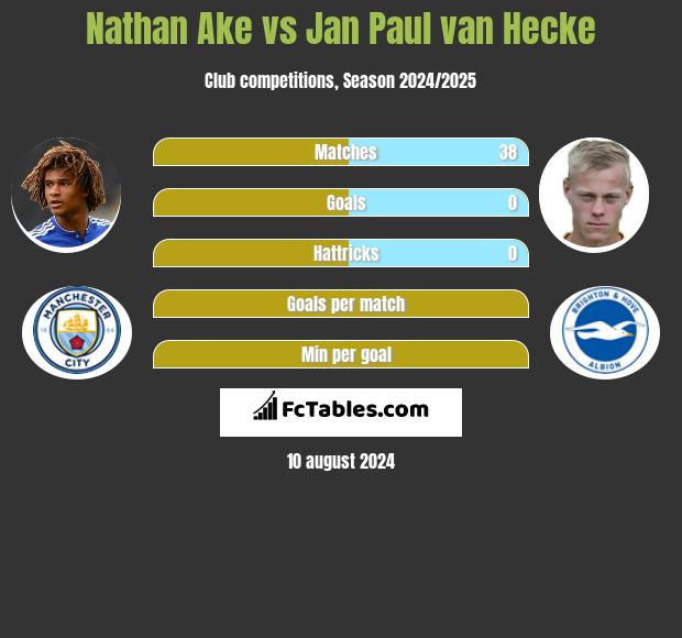 Nathan Ake vs Jan Paul van Hecke h2h player stats