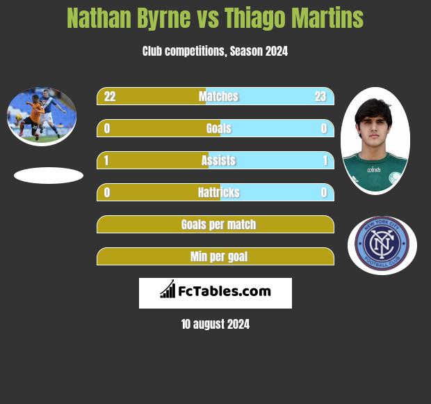 Nathan Byrne vs Thiago Martins h2h player stats