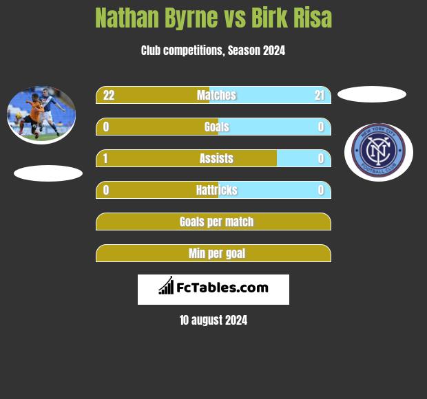 Nathan Byrne vs Birk Risa h2h player stats