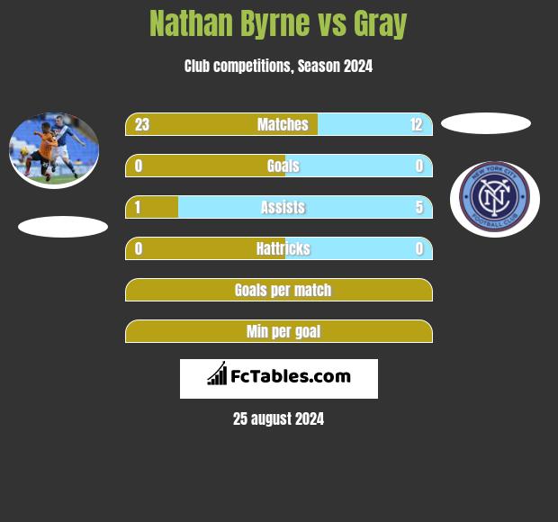 Nathan Byrne vs Gray h2h player stats