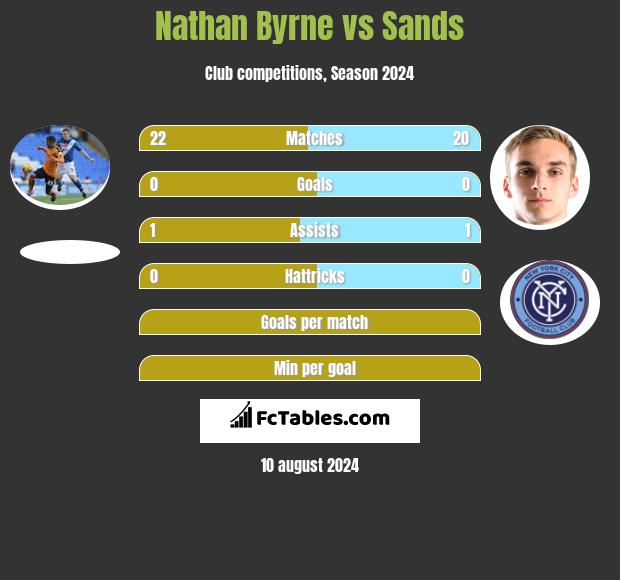 Nathan Byrne vs Sands h2h player stats