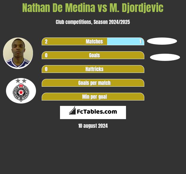 Nathan De Medina vs M. Djordjevic h2h player stats