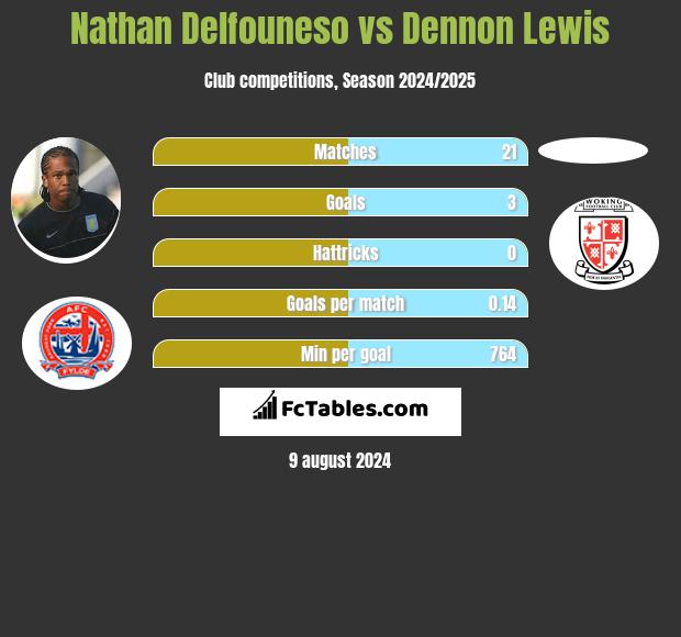 Nathan Delfouneso vs Dennon Lewis h2h player stats