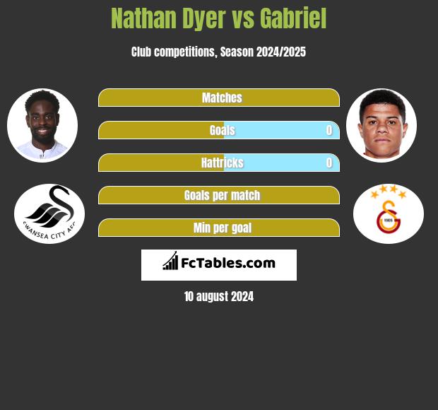 Nathan Dyer vs Gabriel h2h player stats