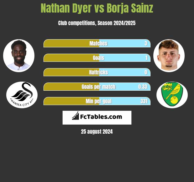 Nathan Dyer vs Borja Sainz h2h player stats