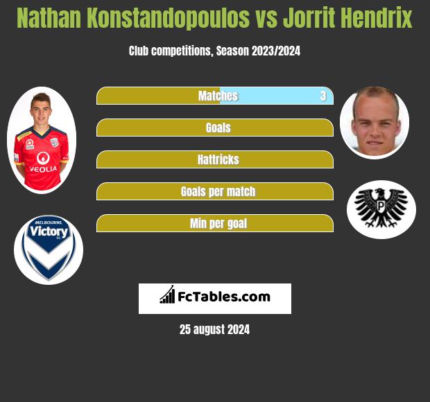 Nathan Konstandopoulos vs Jorrit Hendrix h2h player stats