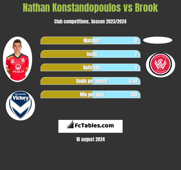 Nathan Konstandopoulos vs Brook h2h player stats