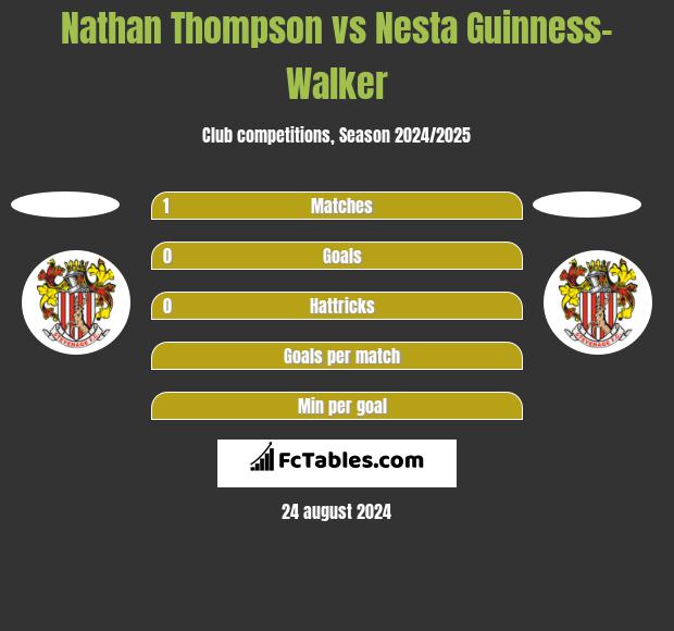 Nathan Thompson vs Nesta Guinness-Walker h2h player stats