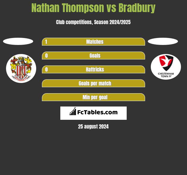 Nathan Thompson vs Bradbury h2h player stats