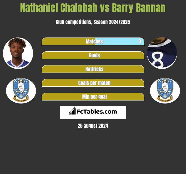 Nathaniel Chalobah vs Barry Bannan h2h player stats