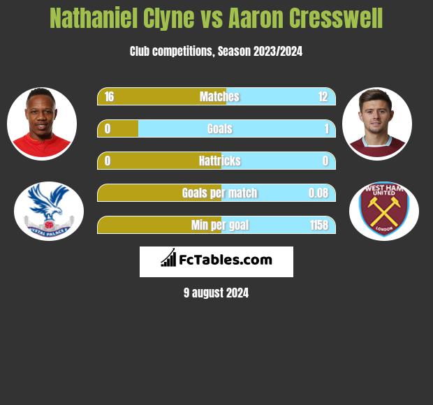 Nathaniel Clyne vs Aaron Cresswell h2h player stats