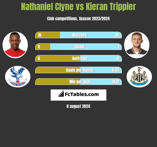 Nathaniel Clyne vs Kieran Trippier h2h player stats