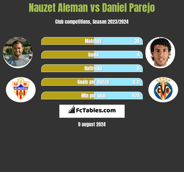 Nauzet Aleman vs Daniel Parejo h2h player stats