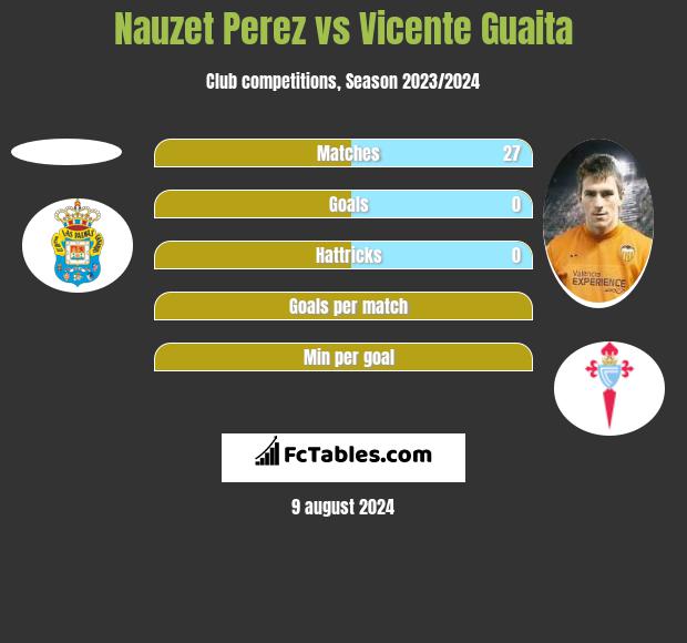 Nauzet Perez vs Vicente Guaita h2h player stats