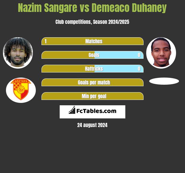 Nazim Sangare vs Demeaco Duhaney h2h player stats