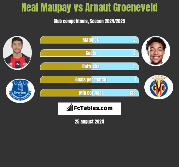 Neal Maupay vs Arnaut Groeneveld h2h player stats