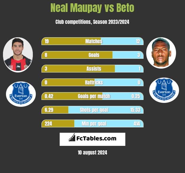 Neal Maupay vs Beto h2h player stats