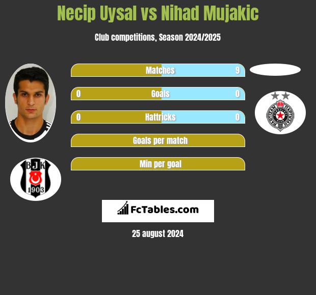 Necip Uysal vs Nihad Mujakic h2h player stats