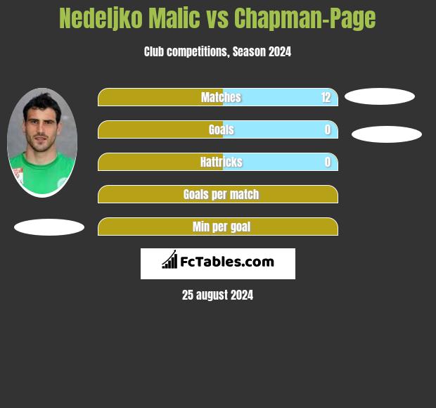 Nedeljko Malic vs Chapman-Page h2h player stats