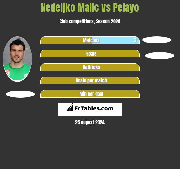 Nedeljko Malic vs Pelayo h2h player stats