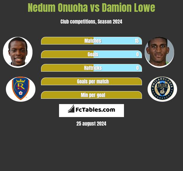 Nedum Onuoha vs Damion Lowe h2h player stats