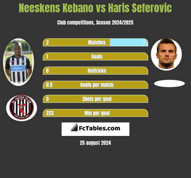 Neeskens Kebano vs Haris Seferovic h2h player stats