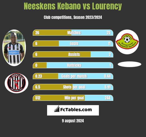 Neeskens Kebano vs Lourency h2h player stats